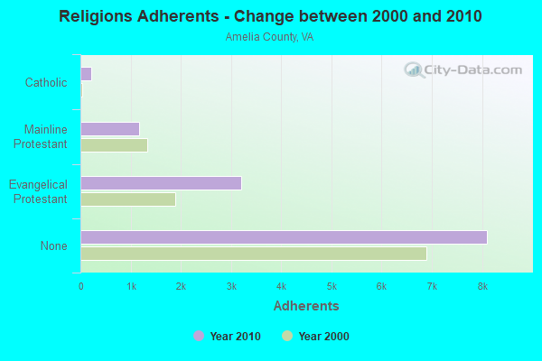 Religions Adherents - Change between 2000 and 2010