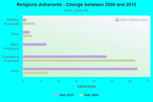 Religions Adherents - Change between 2000 and 2010