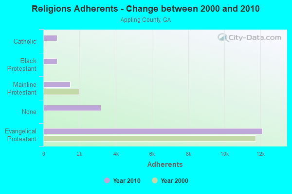 Religions Adherents - Change between 2000 and 2010