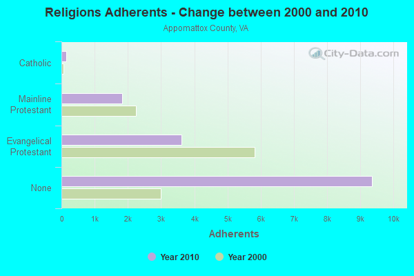 Religions Adherents - Change between 2000 and 2010