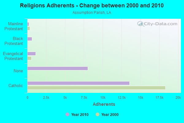 Religions Adherents - Change between 2000 and 2010