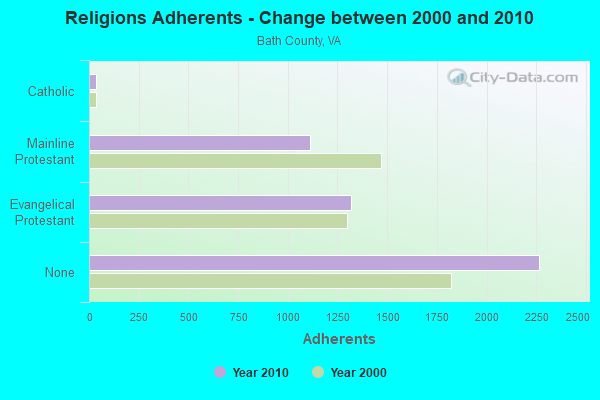 Religions Adherents - Change between 2000 and 2010