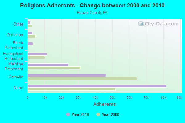 Religions Adherents - Change between 2000 and 2010