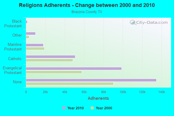 Religions Adherents - Change between 2000 and 2010