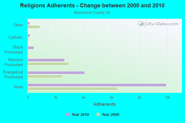 Religions Adherents - Change between 2000 and 2010