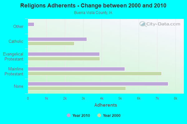 Religions Adherents - Change between 2000 and 2010