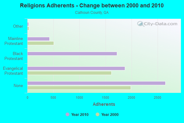 Religions Adherents - Change between 2000 and 2010