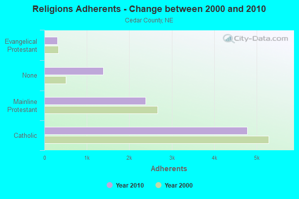 Religions Adherents - Change between 2000 and 2010