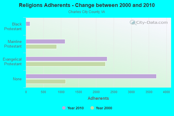 Religions Adherents - Change between 2000 and 2010