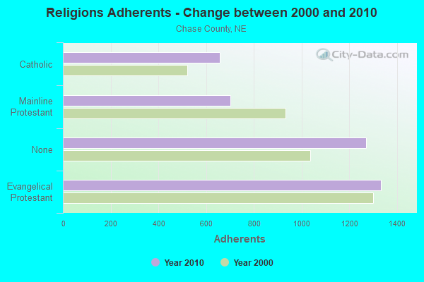 Religions Adherents - Change between 2000 and 2010