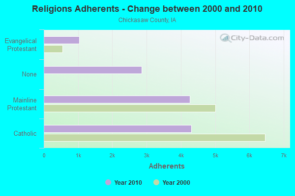 Religions Adherents - Change between 2000 and 2010