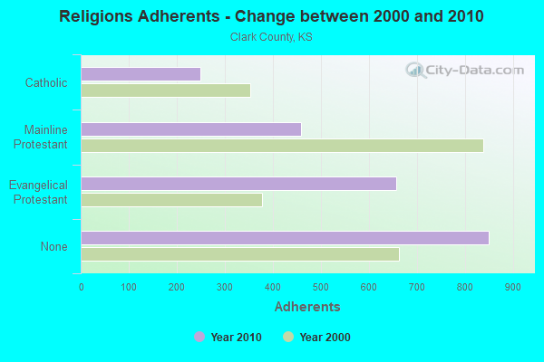 Religions Adherents - Change between 2000 and 2010