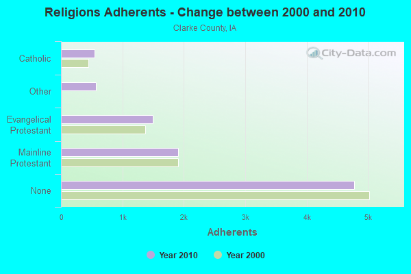 Religions Adherents - Change between 2000 and 2010