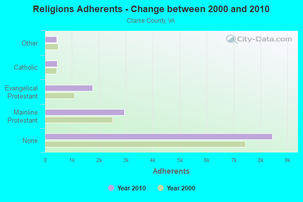 Religions Adherents - Change between 2000 and 2010