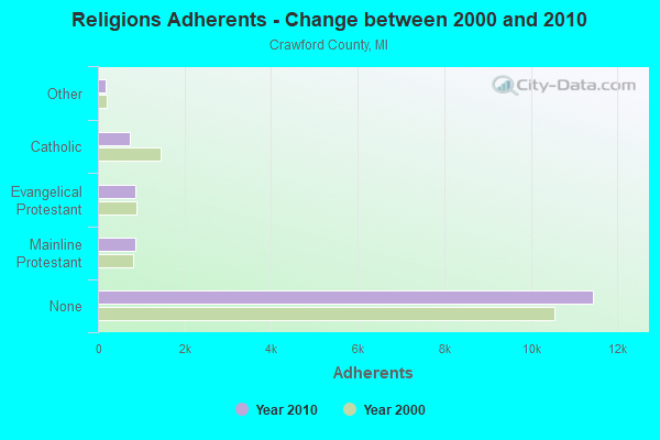 Religions Adherents - Change between 2000 and 2010