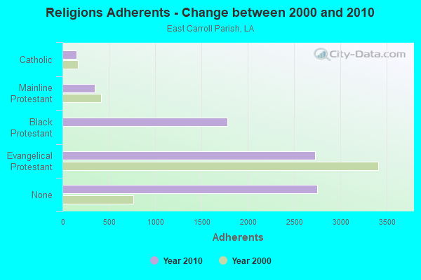 Religions Adherents - Change between 2000 and 2010