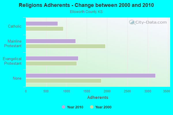 Religions Adherents - Change between 2000 and 2010