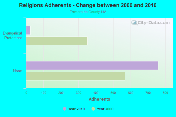 Religions Adherents - Change between 2000 and 2010