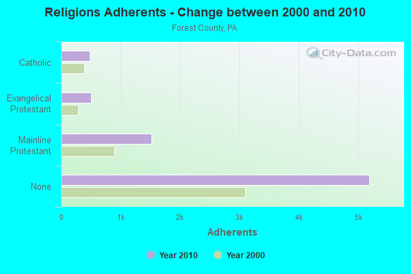 Religions Adherents - Change between 2000 and 2010