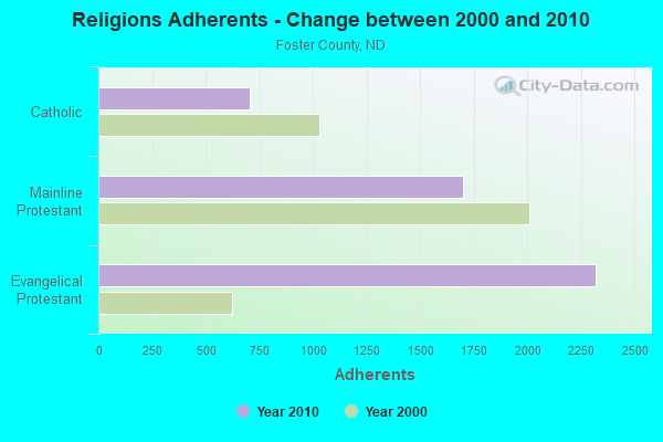 Religions Adherents - Change between 2000 and 2010