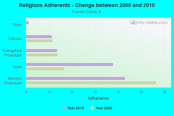 Religions Adherents - Change between 2000 and 2010