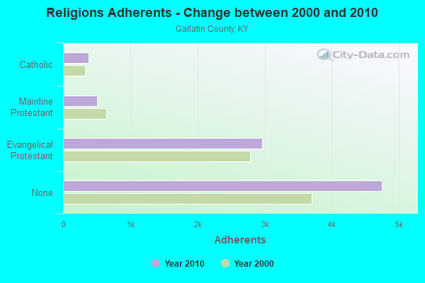 Religions Adherents - Change between 2000 and 2010