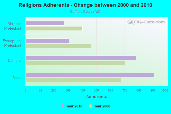 Religions Adherents - Change between 2000 and 2010