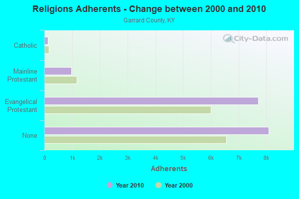 Religions Adherents - Change between 2000 and 2010