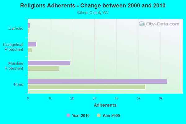 Religions Adherents - Change between 2000 and 2010