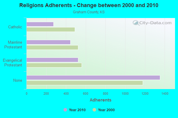 Religions Adherents - Change between 2000 and 2010