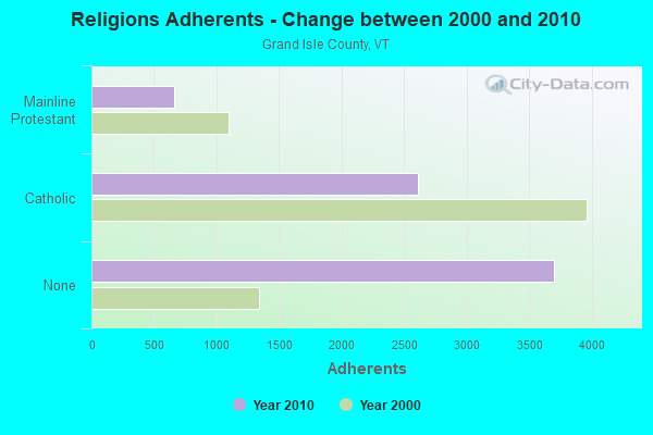 Religions Adherents - Change between 2000 and 2010