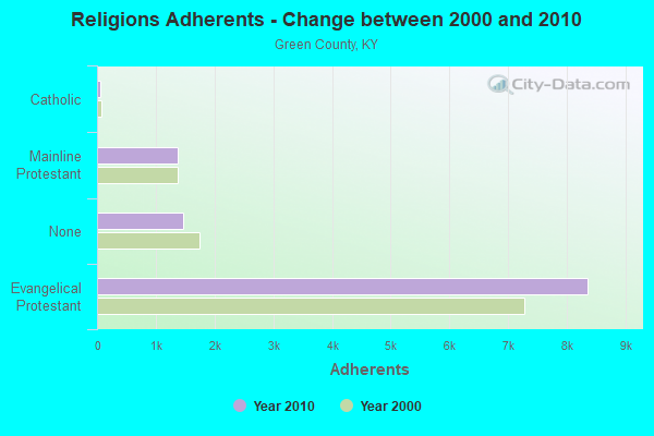 Religions Adherents - Change between 2000 and 2010