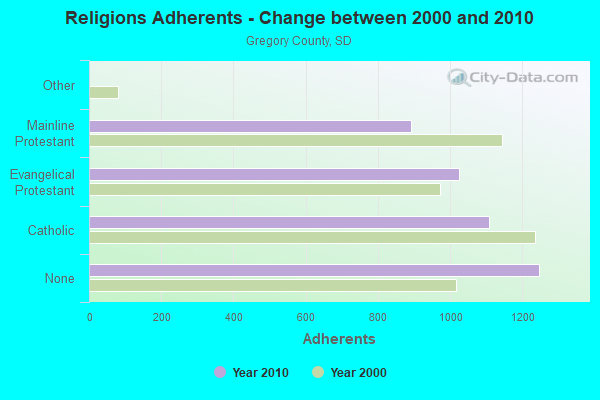 Religions Adherents - Change between 2000 and 2010