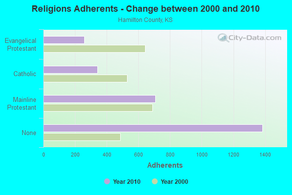 Religions Adherents - Change between 2000 and 2010