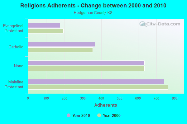 Religions Adherents - Change between 2000 and 2010