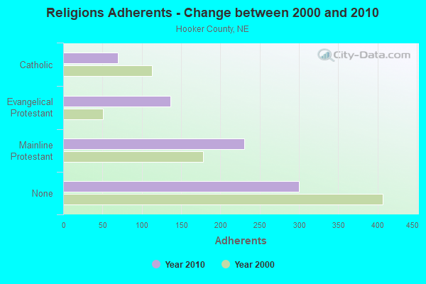 Religions Adherents - Change between 2000 and 2010