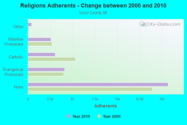 Religions Adherents - Change between 2000 and 2010