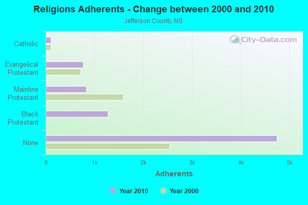 Religions Adherents - Change between 2000 and 2010