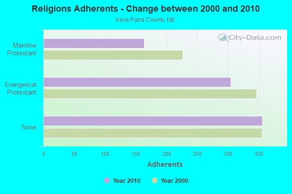 Religions Adherents - Change between 2000 and 2010