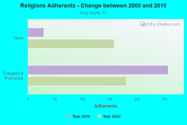 Religions Adherents - Change between 2000 and 2010