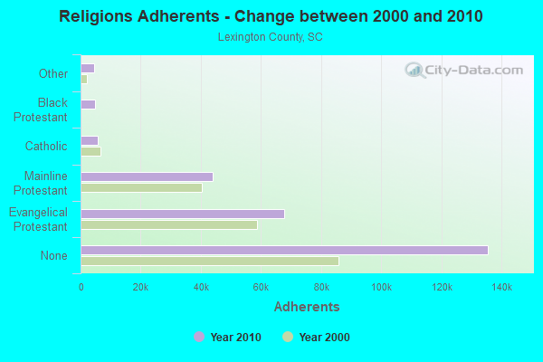 Religions Adherents - Change between 2000 and 2010