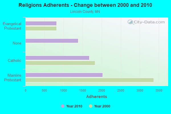 Religions Adherents - Change between 2000 and 2010