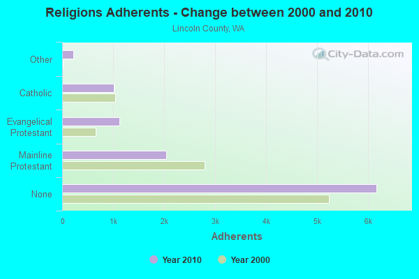 Religions Adherents - Change between 2000 and 2010