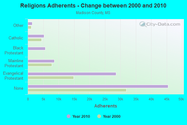 Religions Adherents - Change between 2000 and 2010