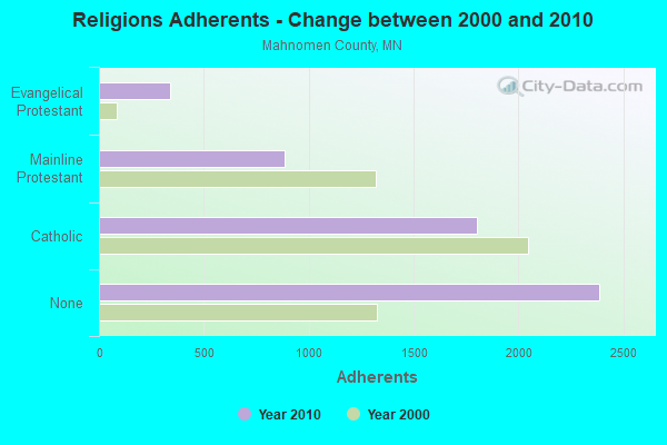 Religions Adherents - Change between 2000 and 2010