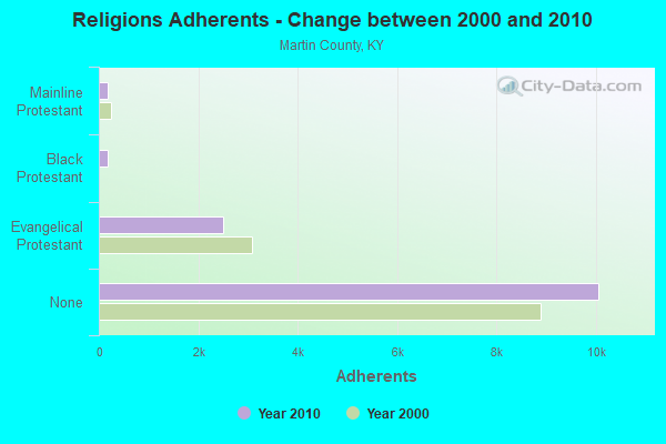 Religions Adherents - Change between 2000 and 2010