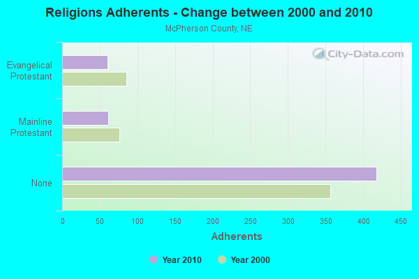 Religions Adherents - Change between 2000 and 2010