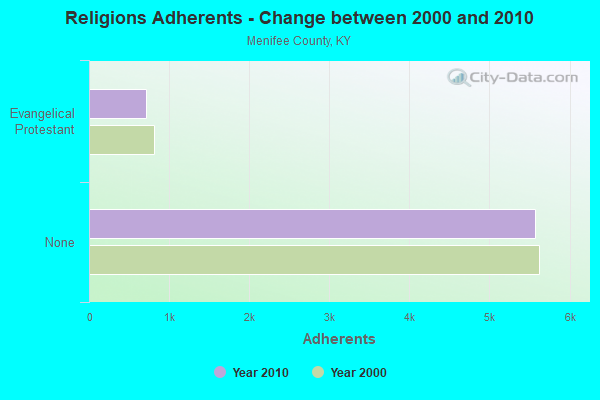 Religions Adherents - Change between 2000 and 2010