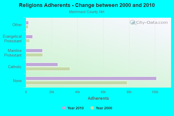 Religions Adherents - Change between 2000 and 2010