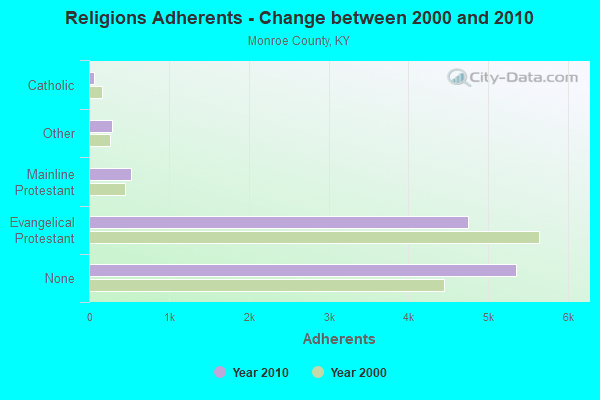 Religions Adherents - Change between 2000 and 2010